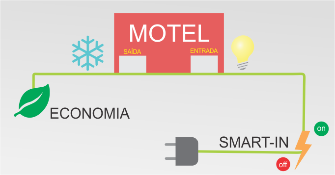 Smart-in, economia para motel
